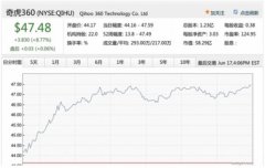 奇虎360股价大涨 市值已达58.29亿美元