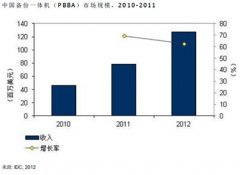 变革与创新改变国内备份一体机市场格局