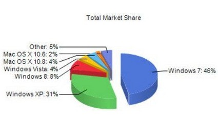 win7系统占有率和增长速度依旧遥遥领先win8系统