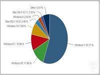 Windows操作系统市场占有率仍居第一
