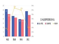 迅雷发布全国上网费偏贵