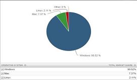 windows占有率远甩linux
