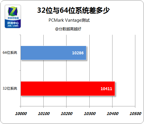 细数系统32位和64位的10大区别