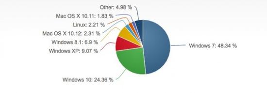 2016Win10全球份额占比24.36%  免费升级策略成效凸显