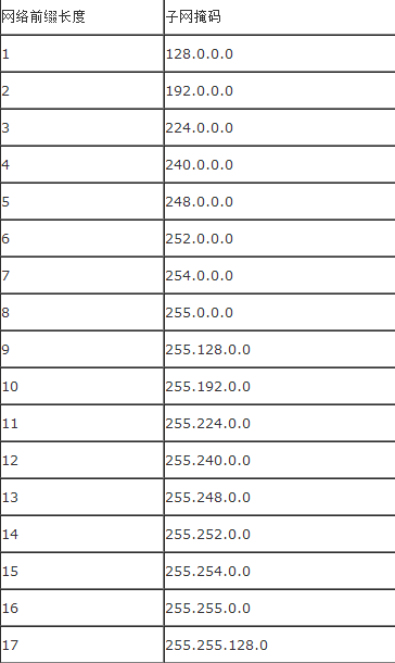 网络前缀长度