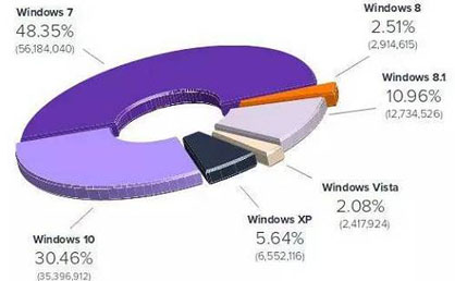 Avast发布Windows使用数据  win10占30.46%