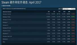 steam公布四月份调查报告 win10系统占有率停滞不前