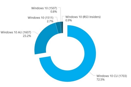 win10创意者更新