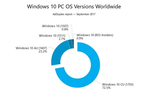 win10创作者更新