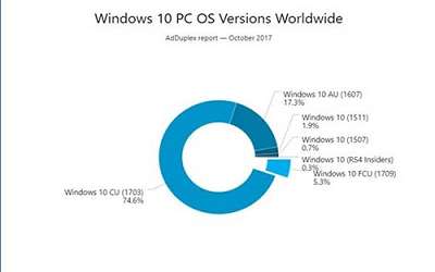 微软win10创意者更新免费升级将在12月31日关闭