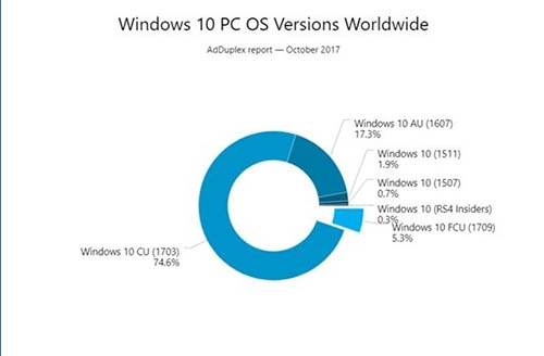 win10创意者更新