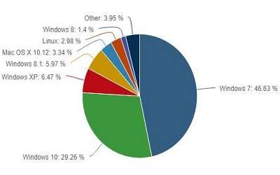 微软win10创作者更新秋季版并没有推动版本占比上升