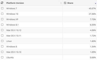 win7市场份额依旧比win10高 领先的幅度比linux还要多