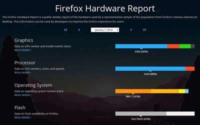 firefox硬件报告表示微软win10占有率与win7存在差距