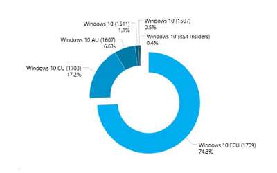 微软win10创意者更新秋季版占比已经达到74.3%