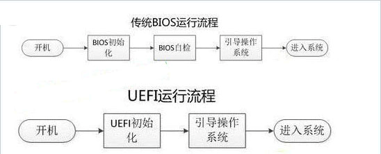 BIOS与现代化UEFI区别